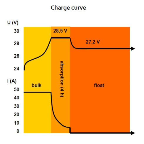 Victron Energy Centaur 12/60