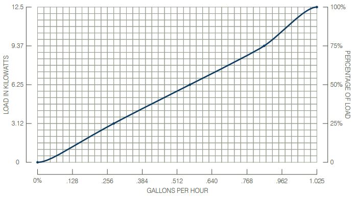 MG12 Fuel Performance