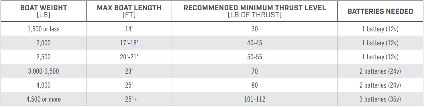 Thrust Recommendation