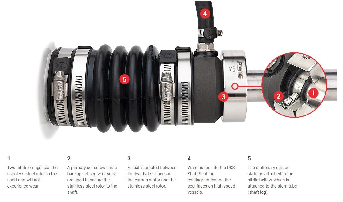 PSS TYPE A Shaft Seal - How It Works