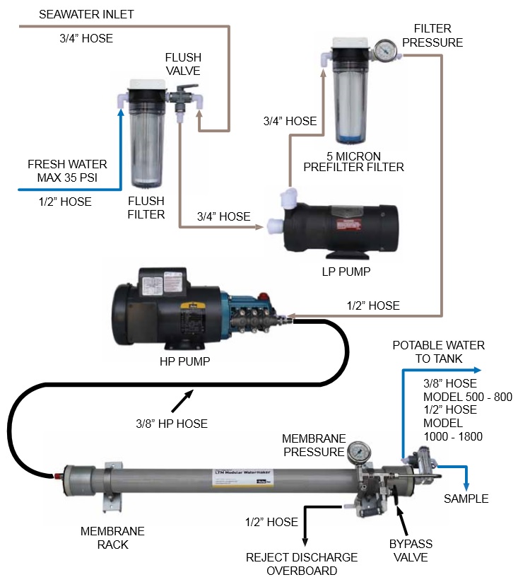 Village Marine LTM-500 watermaker