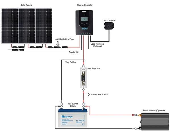 RENOGY 400W 12V Solar Premium Kit