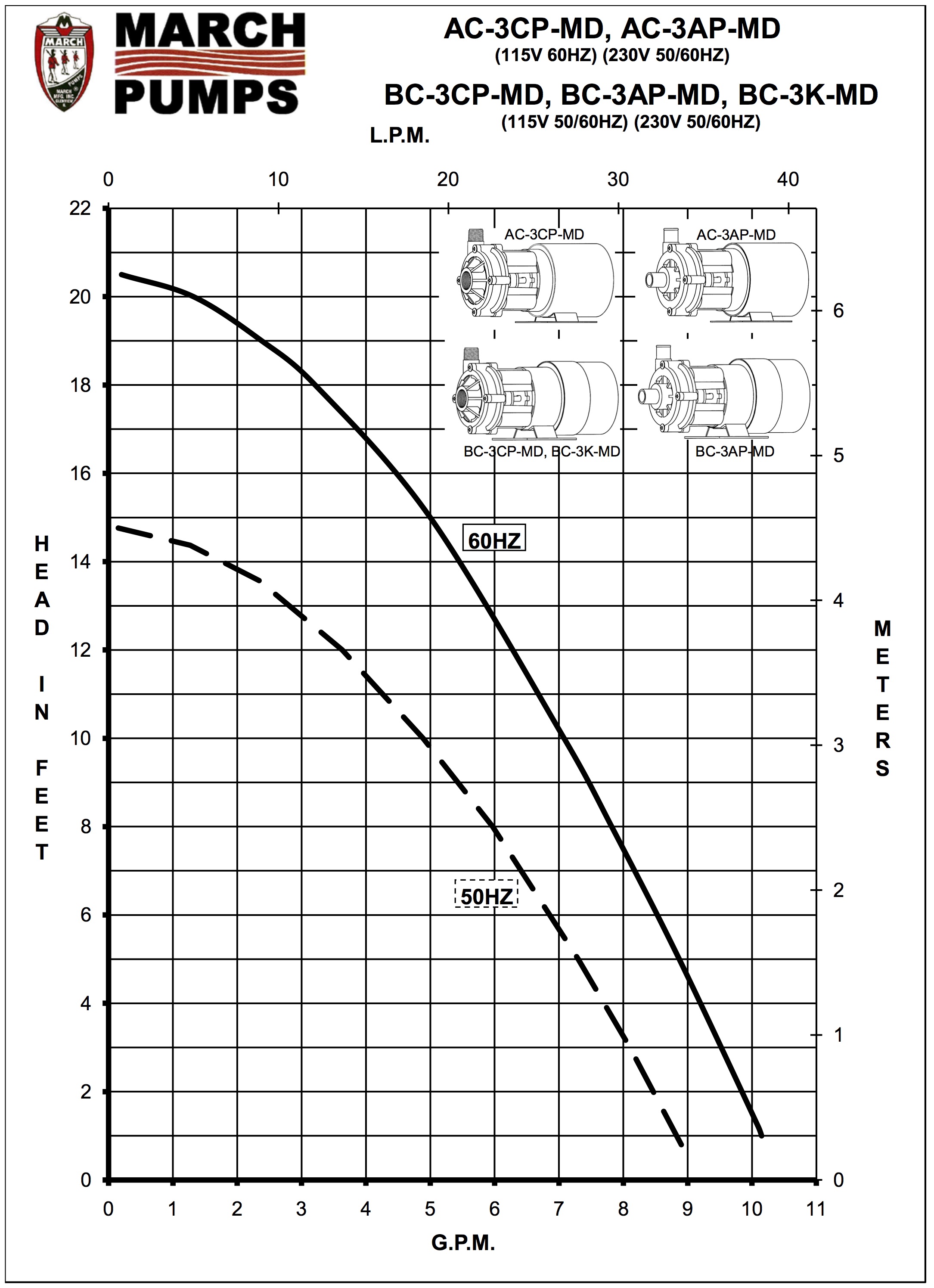 AC-3CP-MD Curve