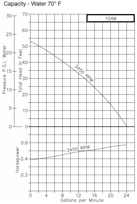 104M-F13 Pump