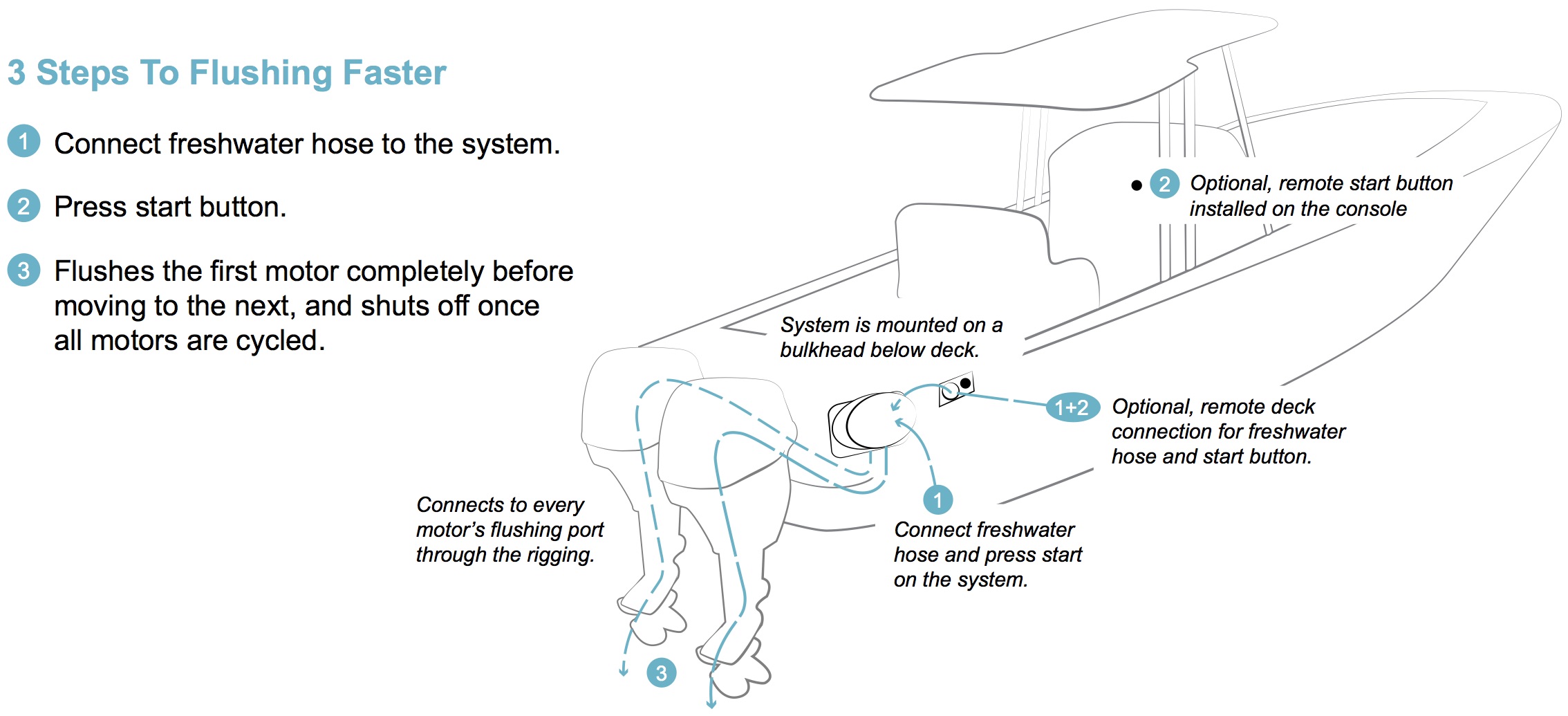 Reverso Automatic Outboard Flushing System 2.0