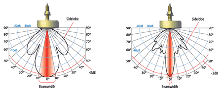 Raymarine beam_patterns E70341